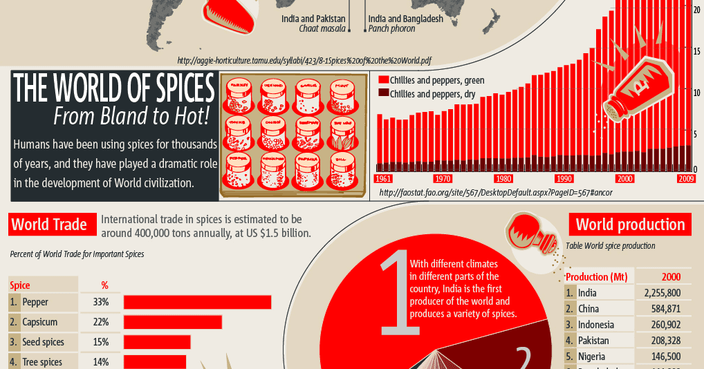 Collection of First History of Spice Infographic