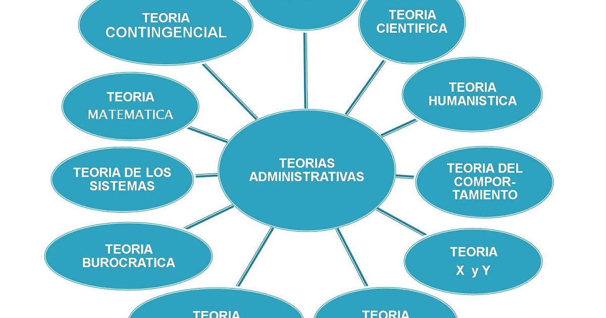 ADMINISTRACION G CUADRO COMPARATIVO DE TEORIAS ADMINISTRATIVAS 0 | The ...