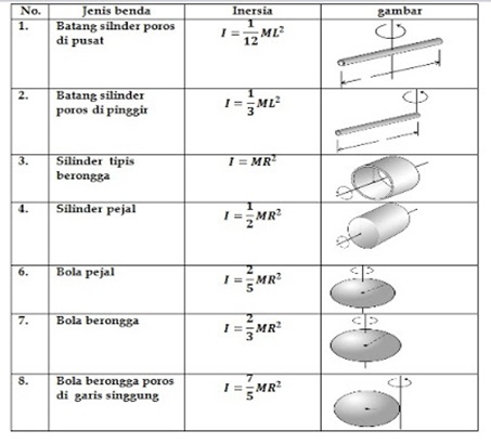 Materi Dinamika Rotasi Titik Berat Dan Keseimbangan Benda Tegar Doninurdians