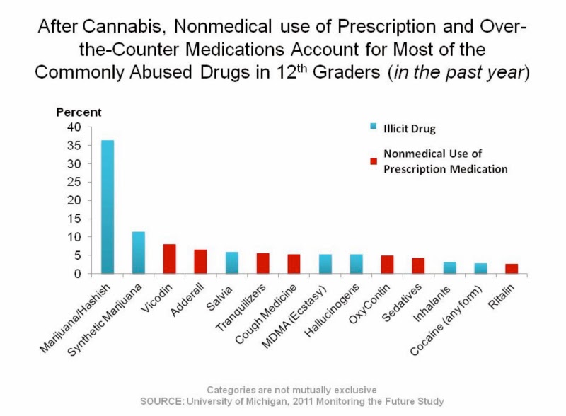 Drugs that are commonly abused