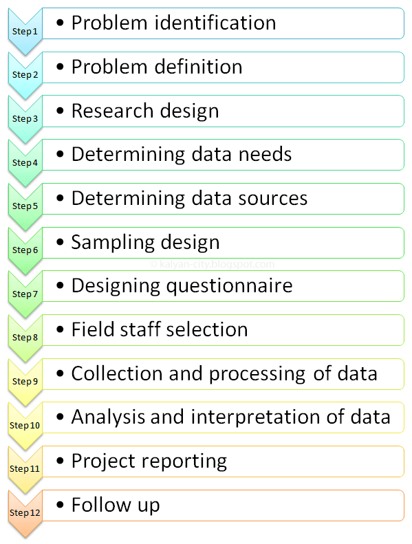 What are the 12 steps of research?