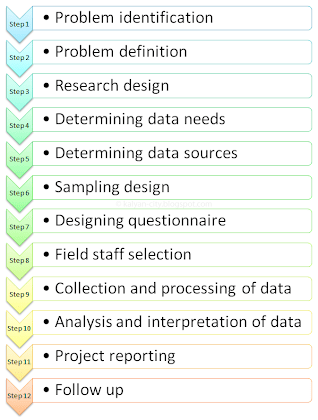 Steps in marketing research process