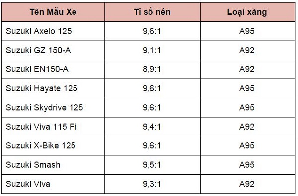 Chọn xăng A92 hay A95 cho các loại xe thông dụng Chọn xăng A92 hay A95 cho các loại xe thông dụng