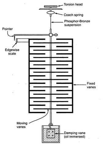 Types of Electrostatic Voltmeters part 2
