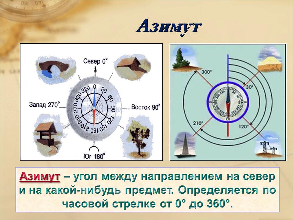 Определение горизонта по компасу. Азимут география 6. Горизонт. Стороны горизонта. Азимут. Стороны горизонта компас Азимут. Ориентирование Азимут.