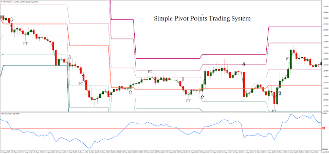 Simple Pivot Points Trading System