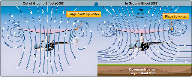Helicopter Flight Conditions (Hovering, Vertical, Forward Flight and ...