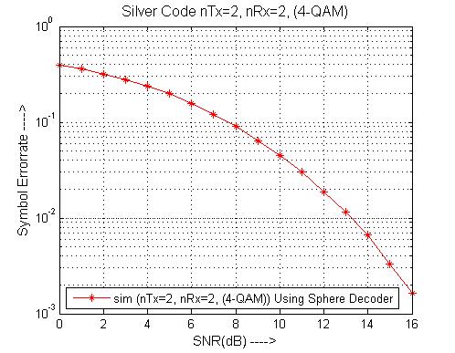 Space Time Block Codes: Silver Code