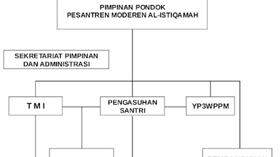 Susunan Pengurus Pondok Pesantren Sidogiri