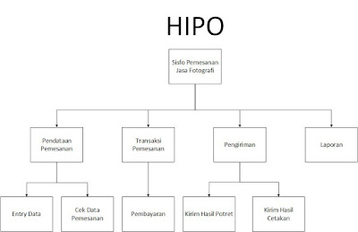 Si Kuliahku: Hierarchy Plus Input-Process-Output (HIPO) - Analisa dan ...