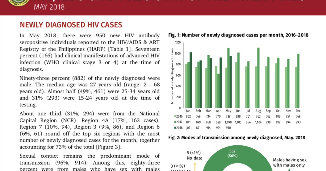 Philippine HIV and AIDS Registry May 2018 Report Living with HIV in