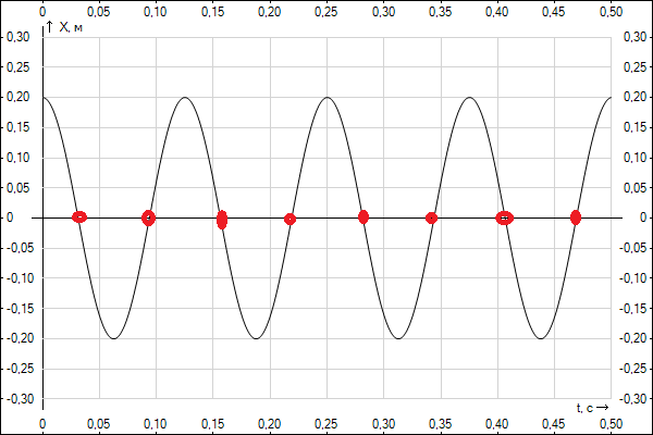 Mathway графики. X T = 0,5 sin πt график. Построение графиков колебательного процесса 1) x=50cos(0.5πt+π/4). Построить график зависимости величины i/IMAX от cos^2x.