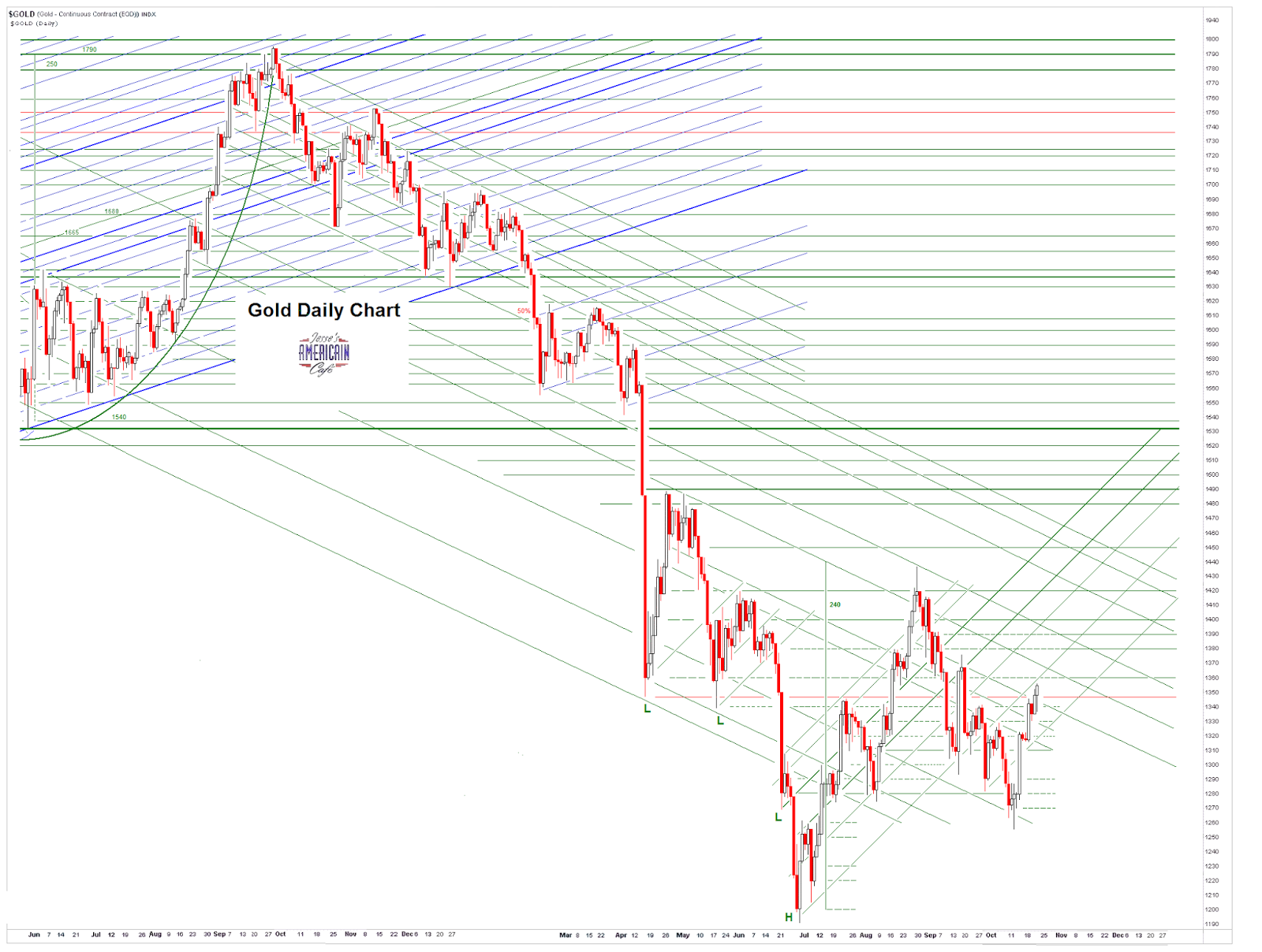 Jesse\u0026#39;s Caf\u00e9 Am\u00e9ricain: Gold Daily and Silver Weekly Charts - FOMC and Option Expiration Next Week