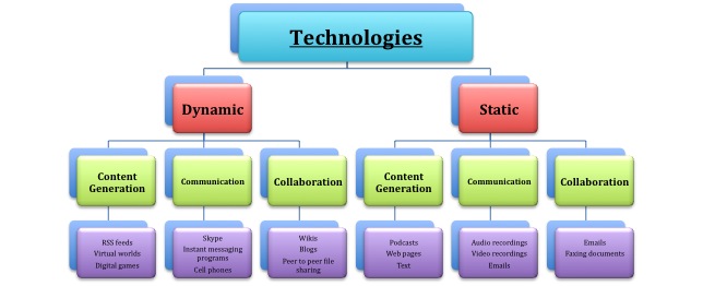 Educational Technology Reflections