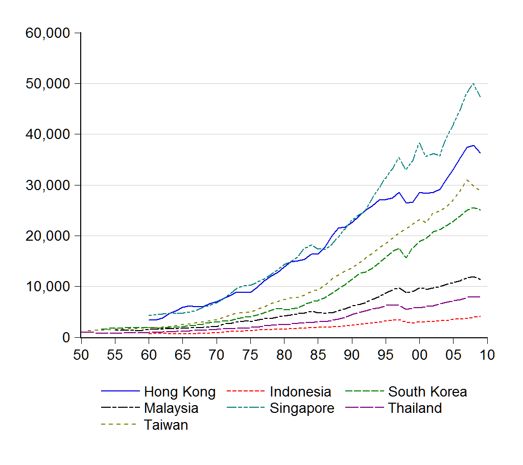 Taiwan Economy III. GDP and other economic indicators