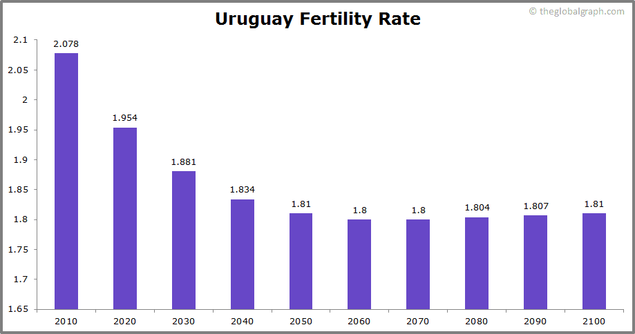 
Uruguay
 Fertility Rate kids per women
 