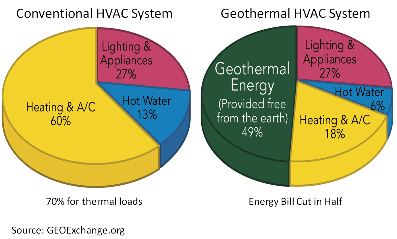 Geothermal Hvac
