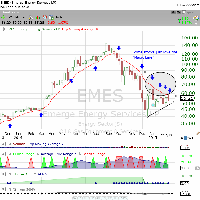 Education of A Speculator Trend Line Tests.