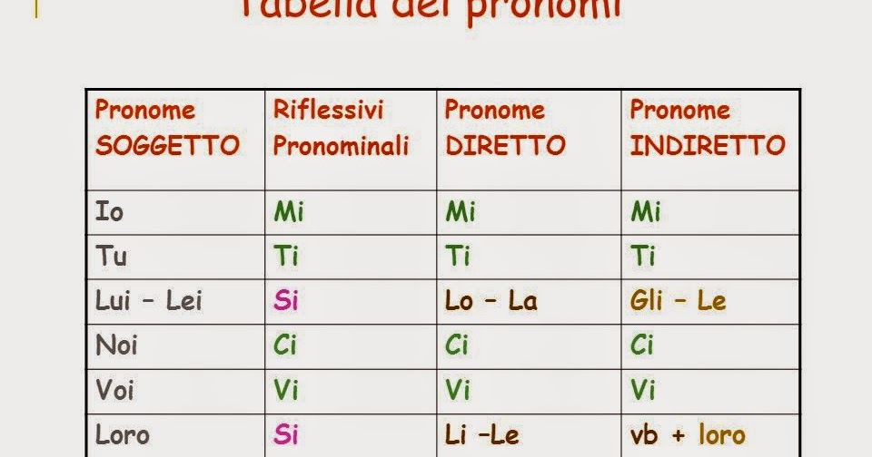panitaliano Pronomi personali complemento atoni jpg (960x504)