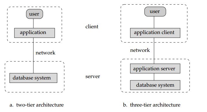 Notes on DBMS: Architecture of Database