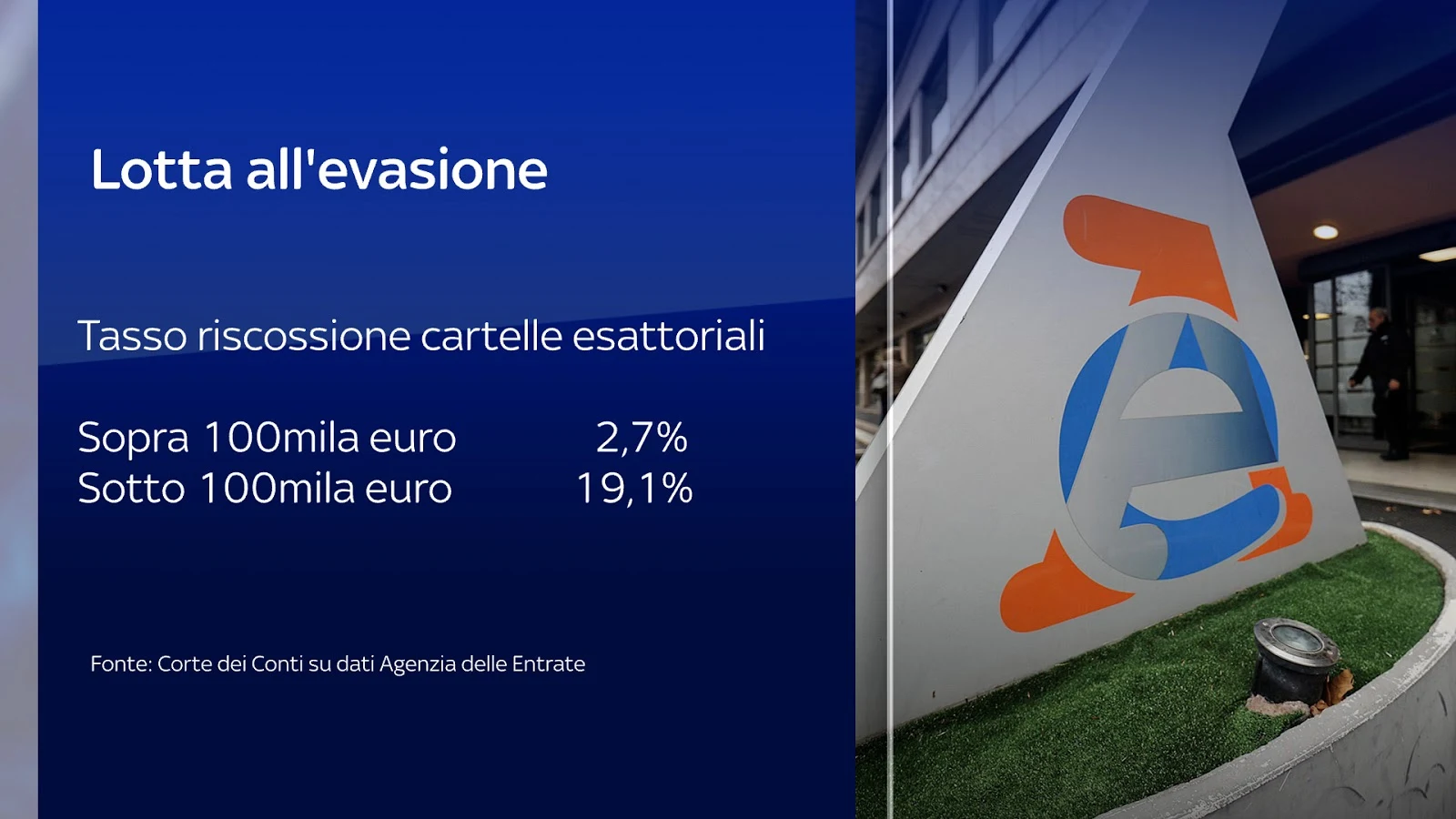 Lotta all’evasione fiscale in Italia