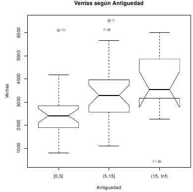 Diagrama de cajas comparativo: ventas (X1) según antigüedad