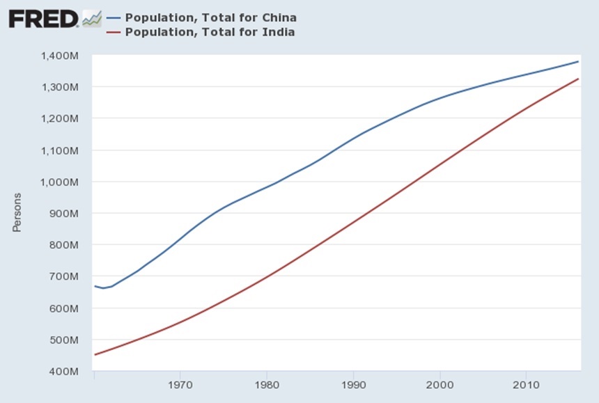 India Population Growth Graph