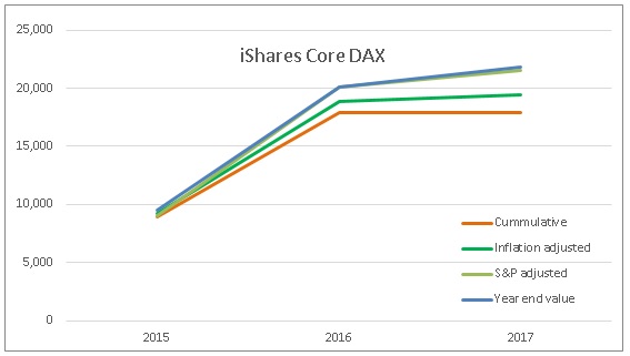 Financial independence investment performance review - iShares core DAX -German index