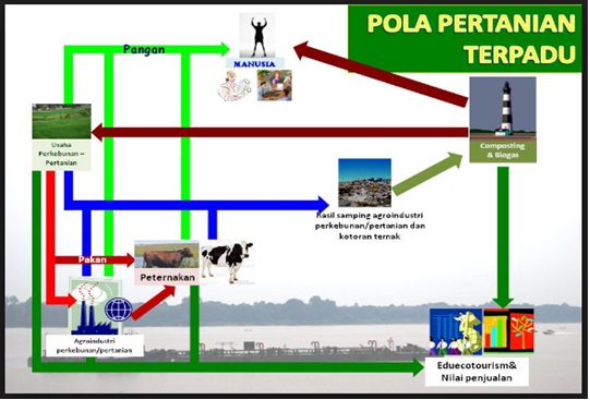 Essay tentang pertanian terpadu 05 image