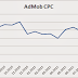 Admob CPC Cost Rate