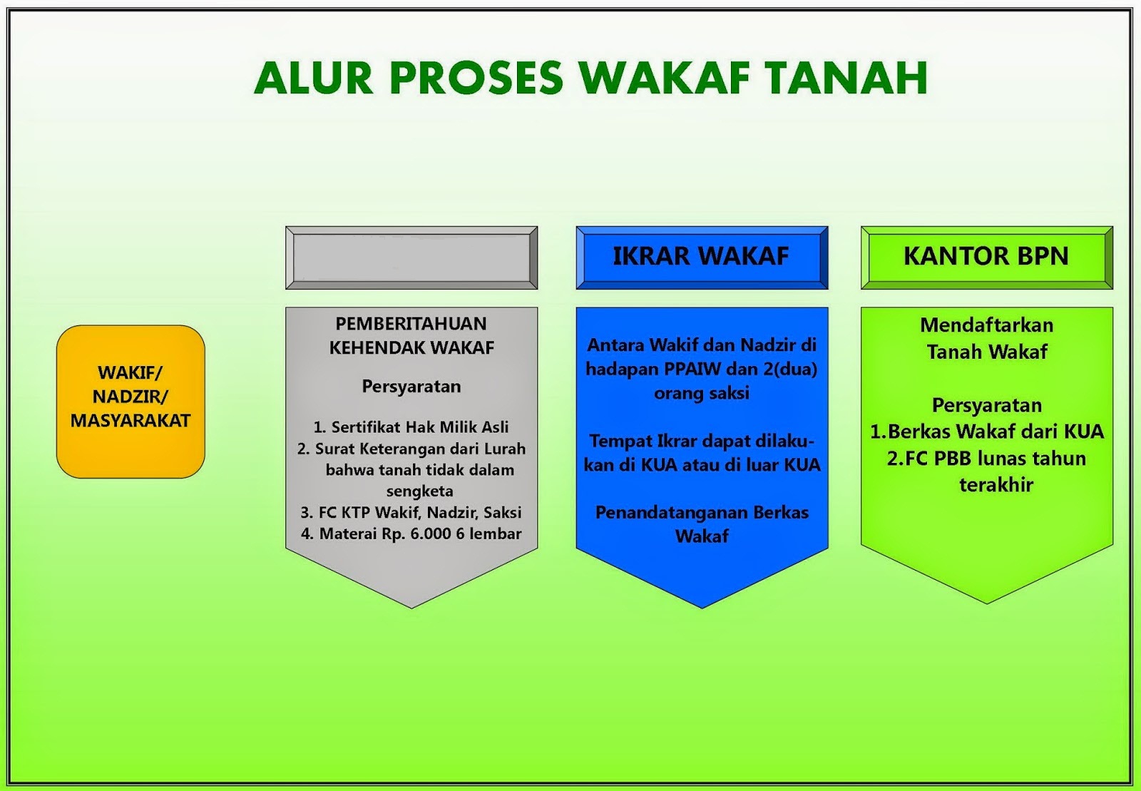 Alur Pelayanan Tanah Wakaf KUA Kecamatan Srandakan