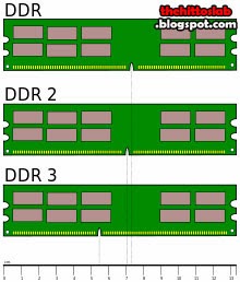 Comparación de memorias RAM