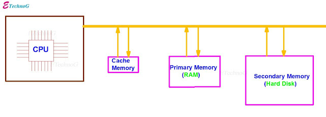 computer memory types, memory types, types of memory in computer, cache memory, Random Access Memory(RAM), Hard Disk