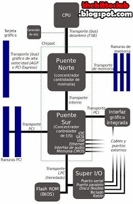 Esquema de comunicación PC