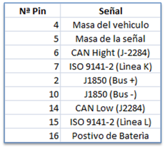identificación de cada pin del conector on board diagnostic