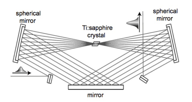 Schematic-principle-of-a-multipass-amplifier.png