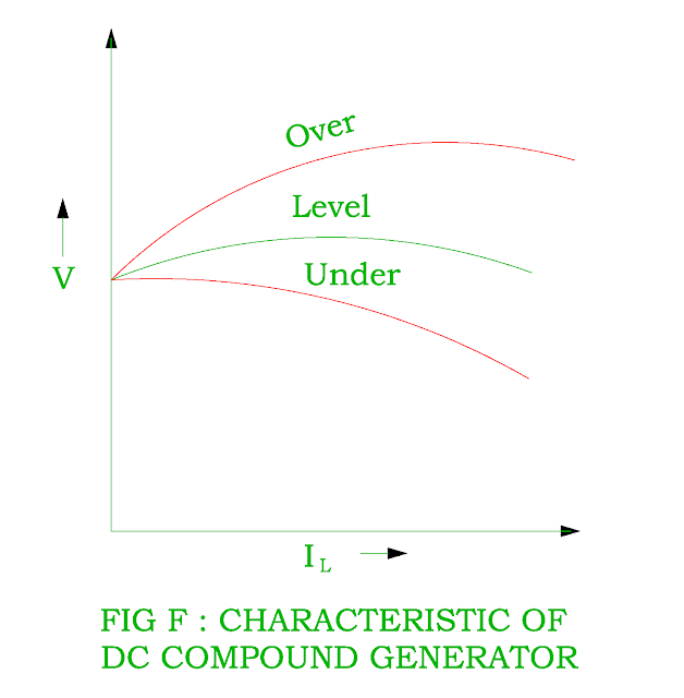 Characteristics of DC Shunt, DC Series and DC Compound Generator