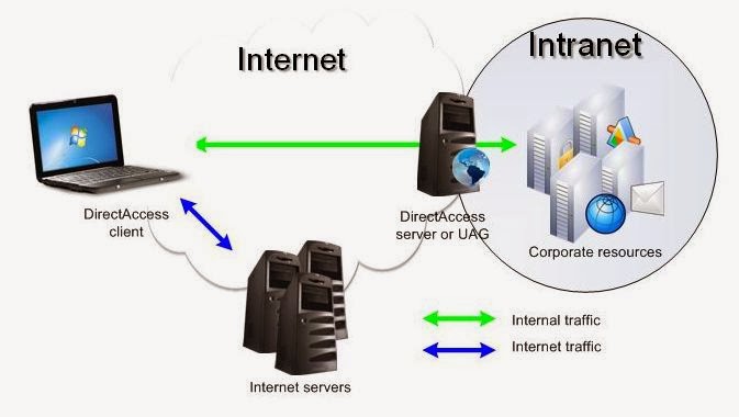 DO YOU KNOW THE DIFFERENCE BETWEEN INTERNET, INTRANET , EXTRANET ...