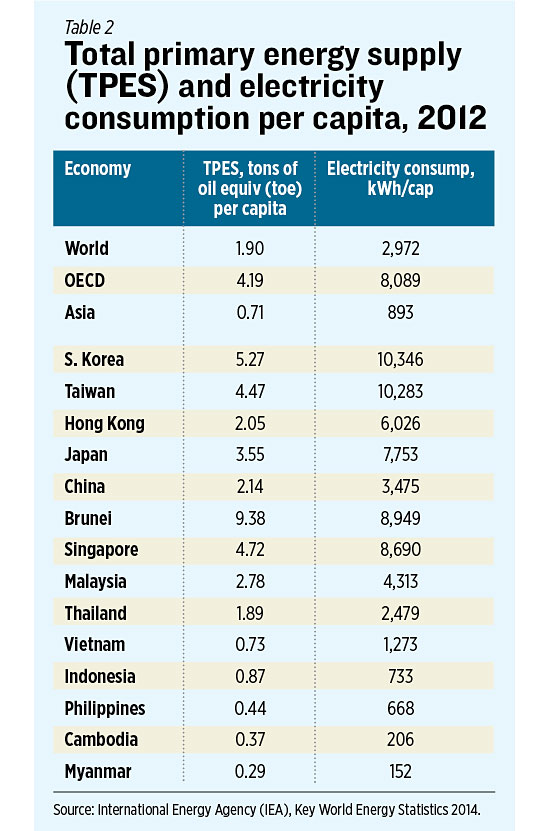 Government and Taxes BWorld 15, The PH electricity market
