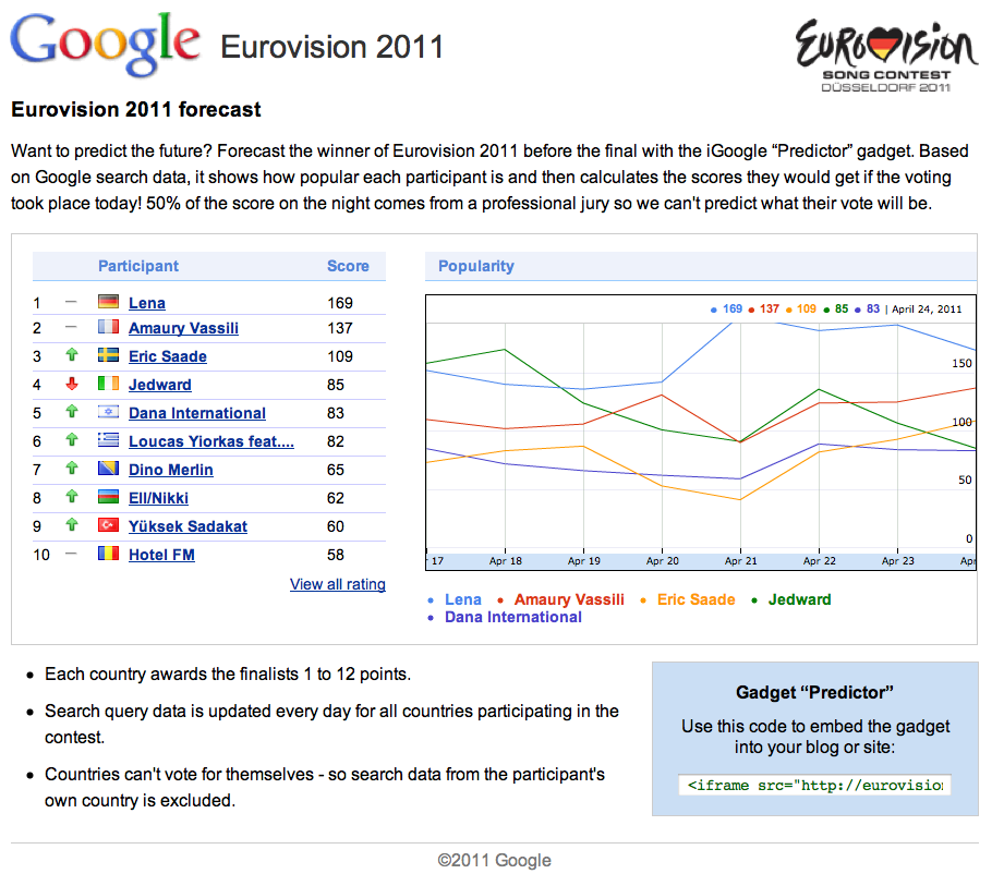 Google Prognose-Tool zum Eurovision Song Contest