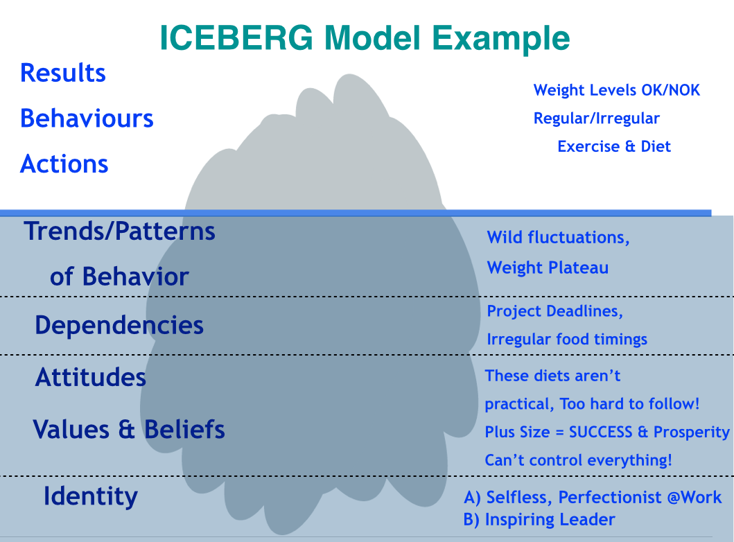 The Mindful Influencer Systemic Thinking it is! The Iceberg Model and