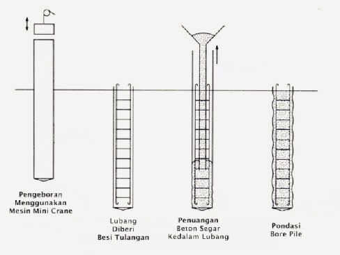 Pondasi bored pile