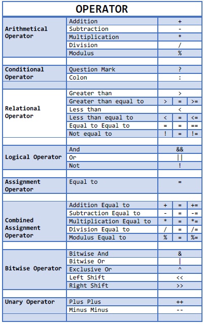 Learn What is operator. Types of operator and How to use Operator in ...