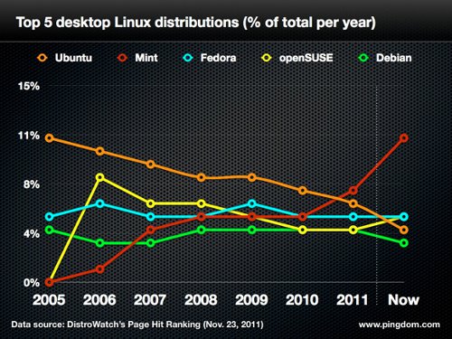 Soveværelse vagabond fisk og skaldyr All about Linux: Top 5 Linux Distributions