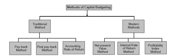 features of capital budgeting