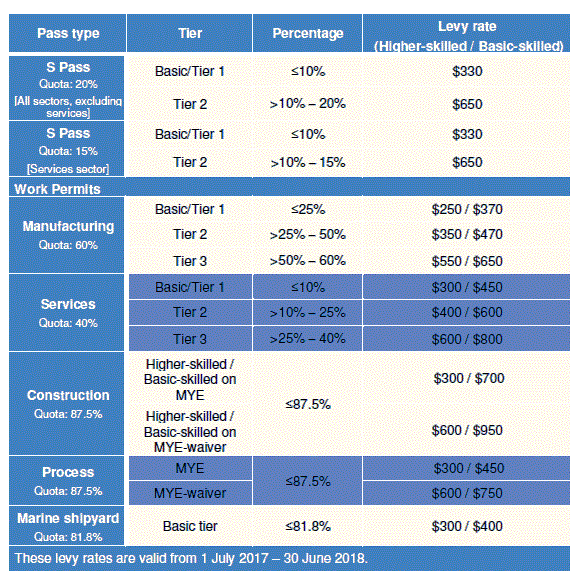 Different types of work passes permits in Singapore