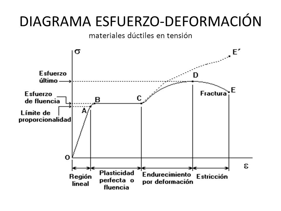 En Cabecera Formación ANÁLISIS DE MATERIALES. DIAGRAMAS TENSIÓN DEFORMACIÓN En Cabecera Formación ANÁLISIS DE MATERIALES. DIAGRAMAS TENSIÓN DEFORMACIÓN