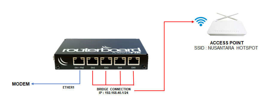 Konfigurasi Mikrotik RB450GX4 Hotspot dan Cara Menggabungkan MikroTik dengan Access Point