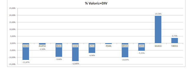 Valorização Acumulada + Dividendos da Carteira de Value Investing Gráfico da Valorização Acumulada + Dividendos da Carteira de Value Investing
