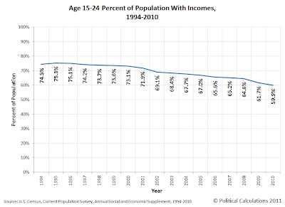 Age 15-24 Percent of Population With Incomes, 1994-2010